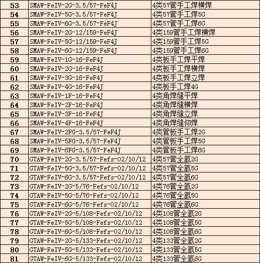 绵竹市质监局压力容器焊工埋弧焊氩弧焊报名流程